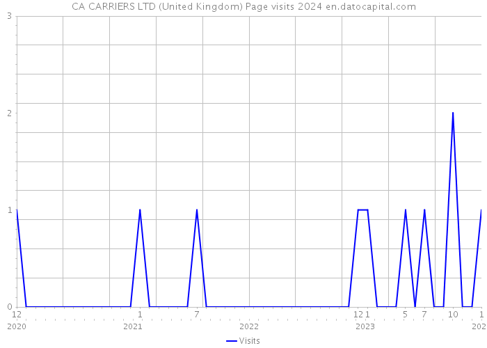 CA CARRIERS LTD (United Kingdom) Page visits 2024 