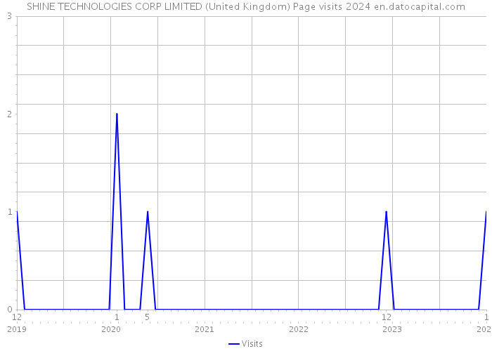 SHINE TECHNOLOGIES CORP LIMITED (United Kingdom) Page visits 2024 