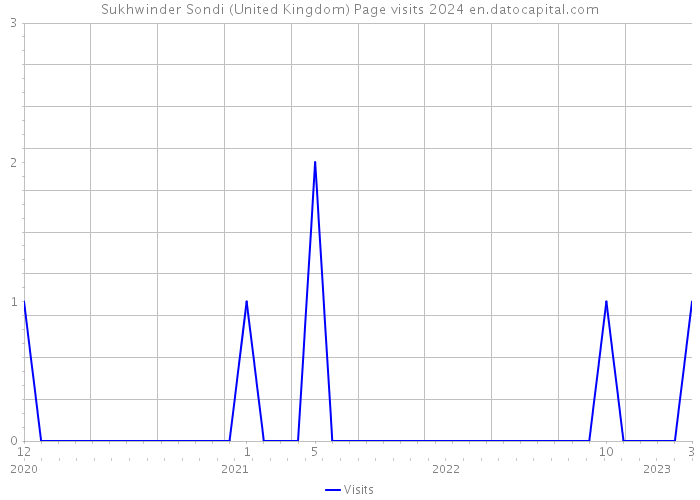 Sukhwinder Sondi (United Kingdom) Page visits 2024 