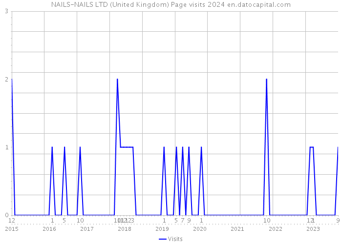 NAILS-NAILS LTD (United Kingdom) Page visits 2024 