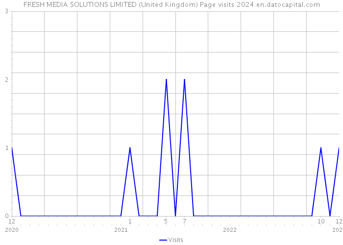 FRESH MEDIA SOLUTIONS LIMITED (United Kingdom) Page visits 2024 
