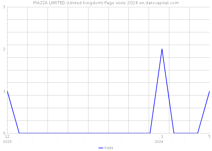 PIAZZA LIMITED (United Kingdom) Page visits 2024 