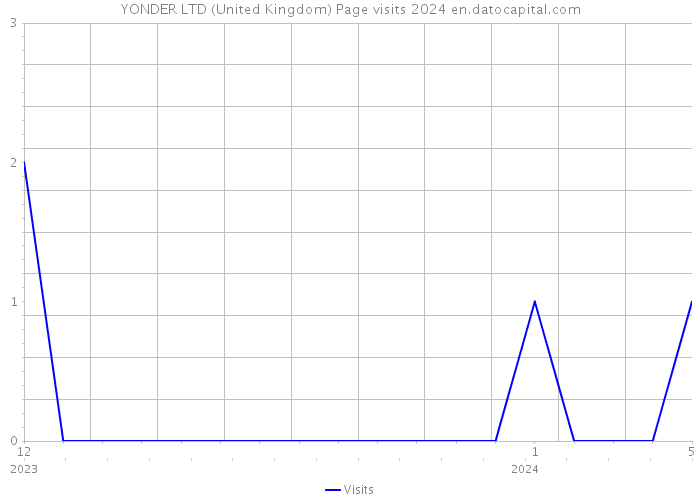YONDER LTD (United Kingdom) Page visits 2024 