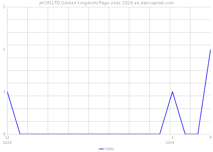 JACIN LTD (United Kingdom) Page visits 2024 