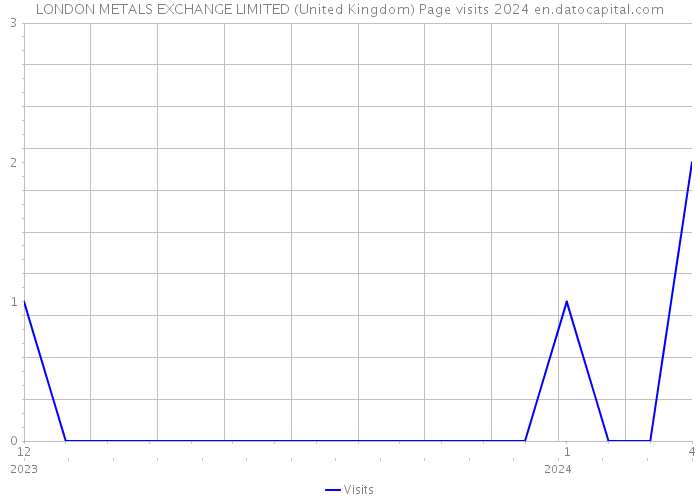 LONDON METALS EXCHANGE LIMITED (United Kingdom) Page visits 2024 