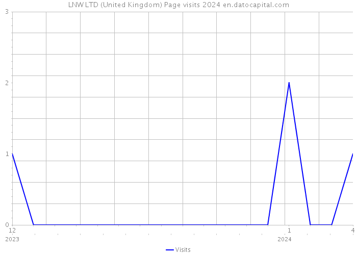 LNW LTD (United Kingdom) Page visits 2024 