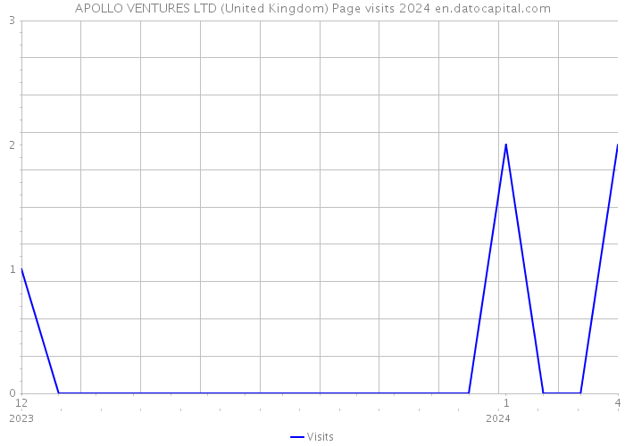 APOLLO VENTURES LTD (United Kingdom) Page visits 2024 