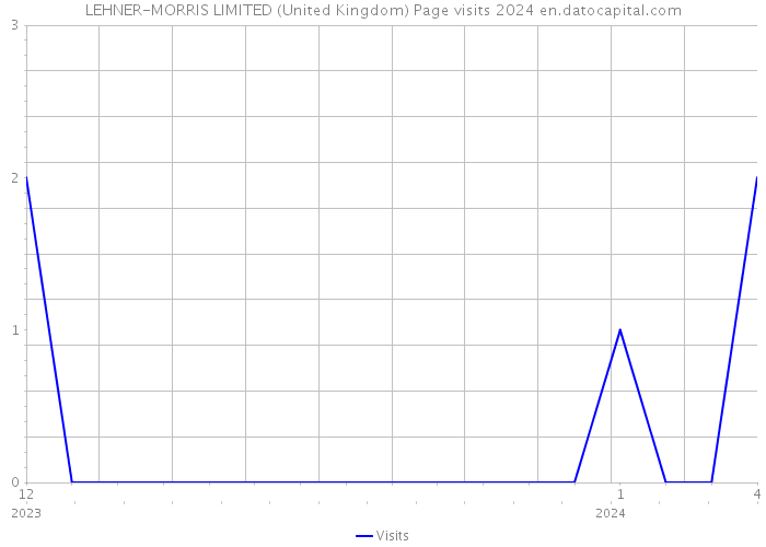 LEHNER-MORRIS LIMITED (United Kingdom) Page visits 2024 