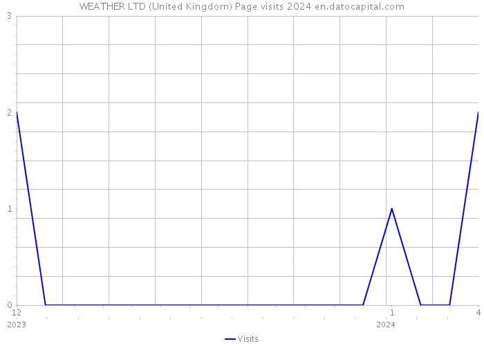 WEATHER LTD (United Kingdom) Page visits 2024 