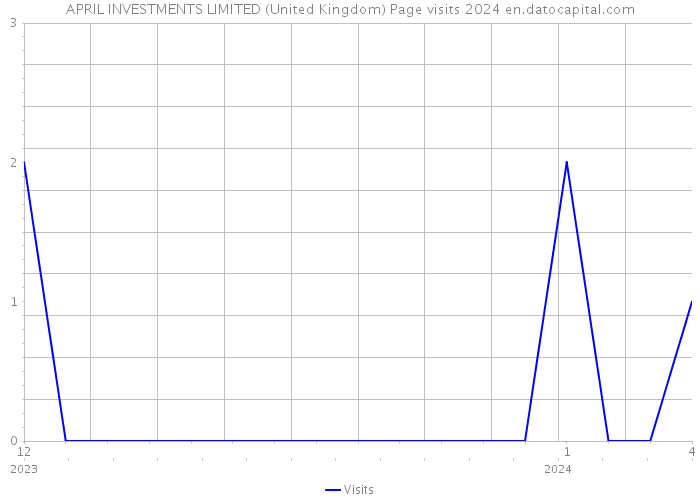 APRIL INVESTMENTS LIMITED (United Kingdom) Page visits 2024 