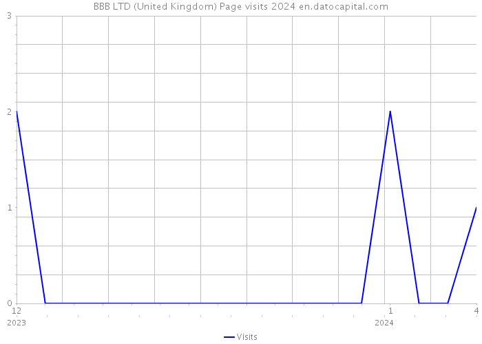 BBB LTD (United Kingdom) Page visits 2024 