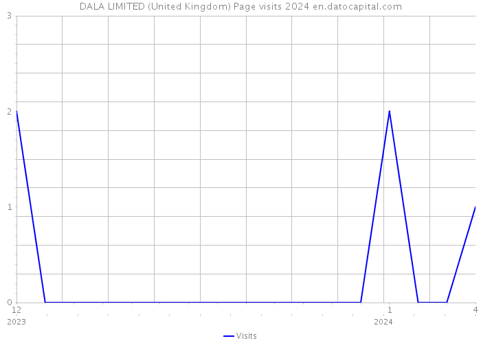 DALA LIMITED (United Kingdom) Page visits 2024 