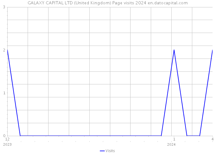 GALAXY CAPITAL LTD (United Kingdom) Page visits 2024 