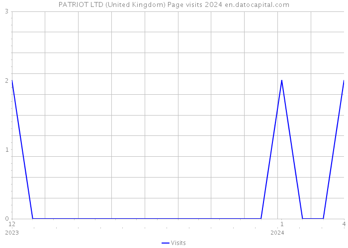 PATRIOT LTD (United Kingdom) Page visits 2024 