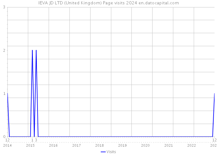 IEVA JD LTD (United Kingdom) Page visits 2024 