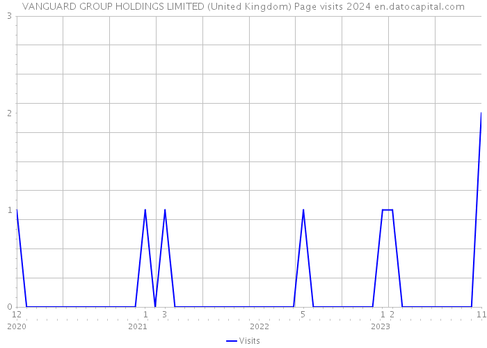 VANGUARD GROUP HOLDINGS LIMITED (United Kingdom) Page visits 2024 