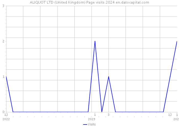 ALIQUOT LTD (United Kingdom) Page visits 2024 