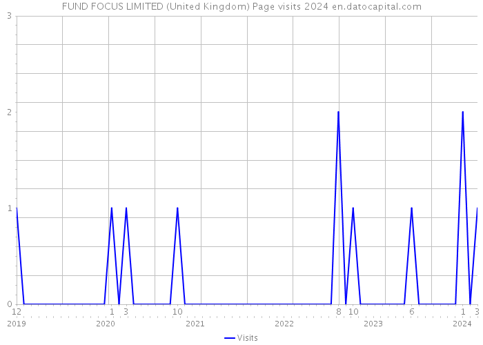 FUND FOCUS LIMITED (United Kingdom) Page visits 2024 