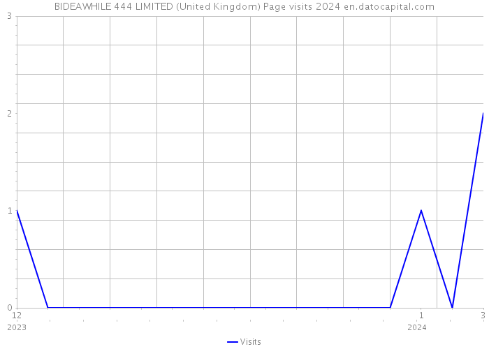 BIDEAWHILE 444 LIMITED (United Kingdom) Page visits 2024 