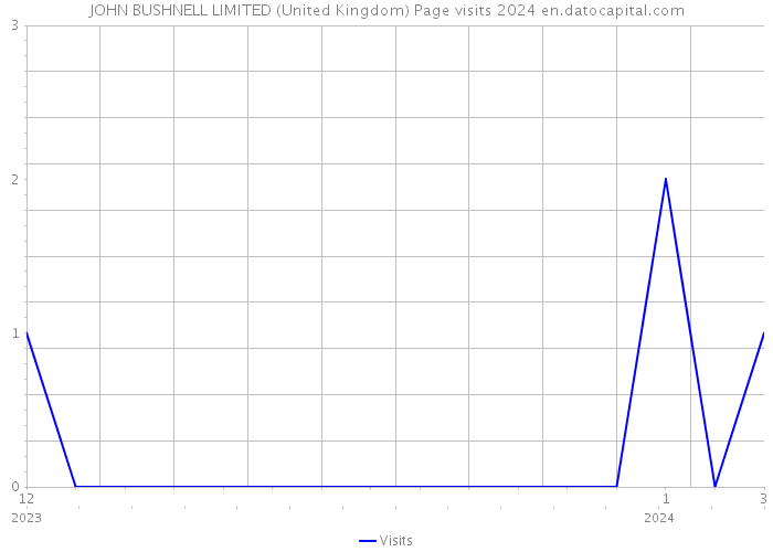 JOHN BUSHNELL LIMITED (United Kingdom) Page visits 2024 