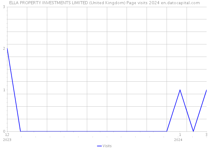 ELLA PROPERTY INVESTMENTS LIMITED (United Kingdom) Page visits 2024 