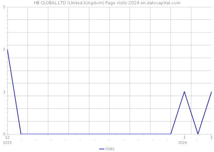 HB GLOBAL LTD (United Kingdom) Page visits 2024 
