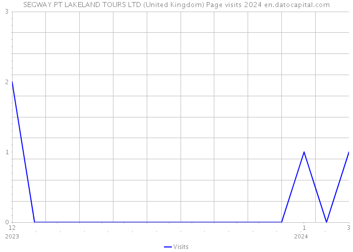 SEGWAY PT LAKELAND TOURS LTD (United Kingdom) Page visits 2024 