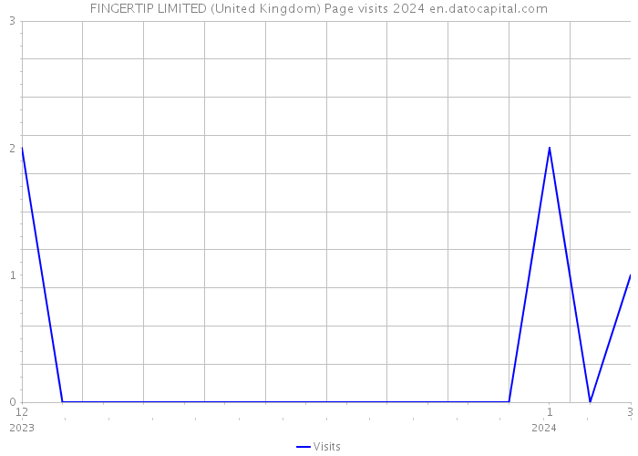FINGERTIP LIMITED (United Kingdom) Page visits 2024 