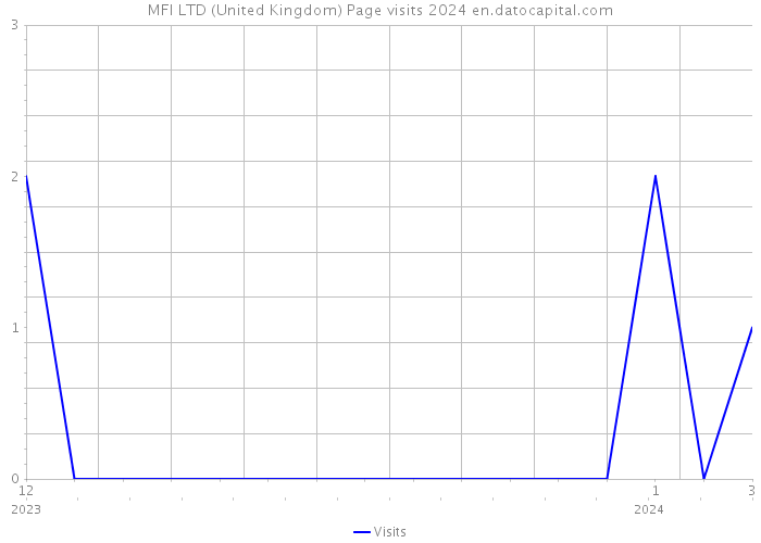 MFI LTD (United Kingdom) Page visits 2024 