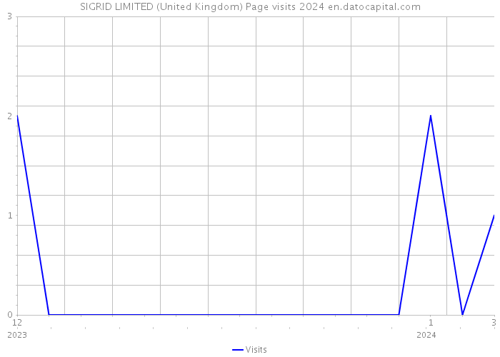 SIGRID LIMITED (United Kingdom) Page visits 2024 