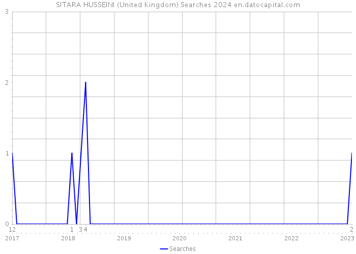 SITARA HUSSEINI (United Kingdom) Searches 2024 
