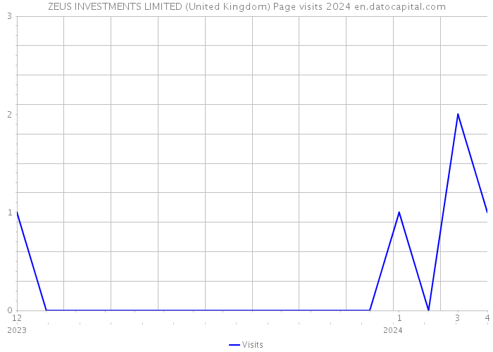 ZEUS INVESTMENTS LIMITED (United Kingdom) Page visits 2024 