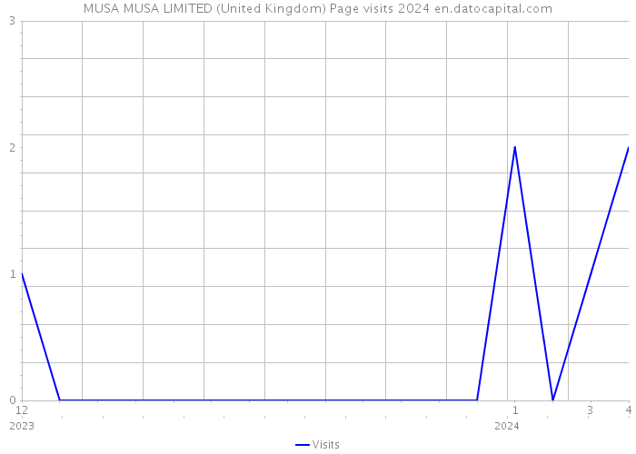 MUSA MUSA LIMITED (United Kingdom) Page visits 2024 