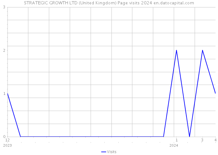 STRATEGIC GROWTH LTD (United Kingdom) Page visits 2024 