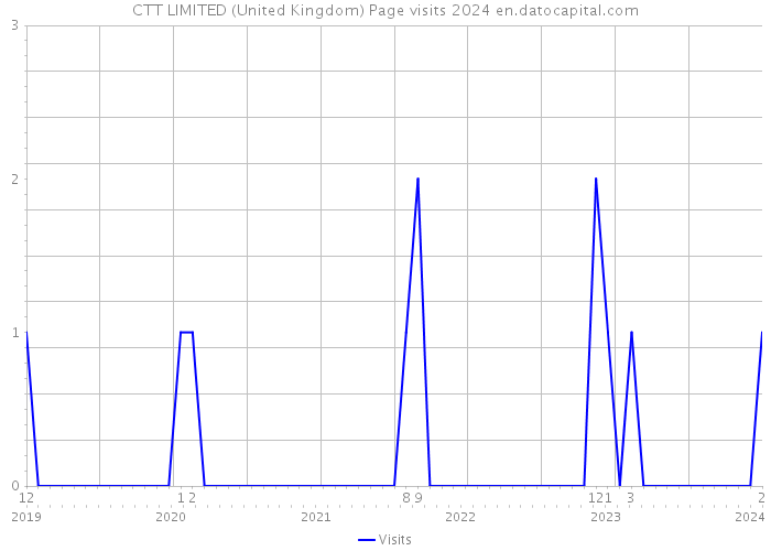 CTT LIMITED (United Kingdom) Page visits 2024 