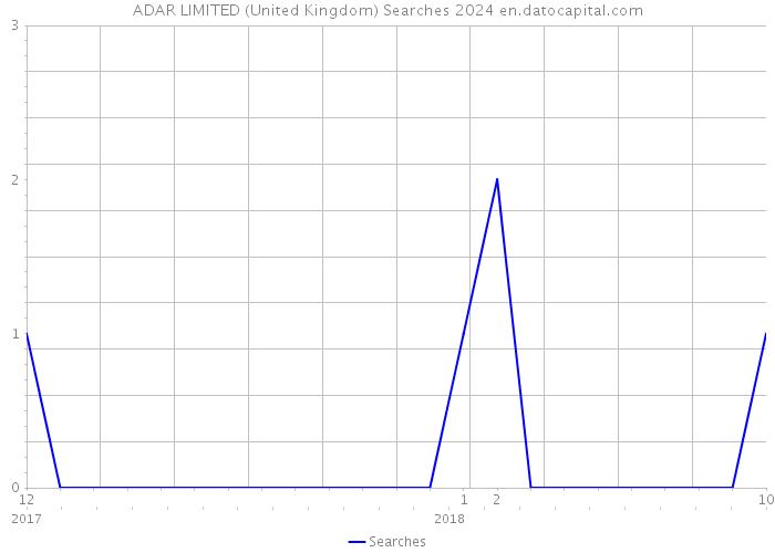 ADAR LIMITED (United Kingdom) Searches 2024 