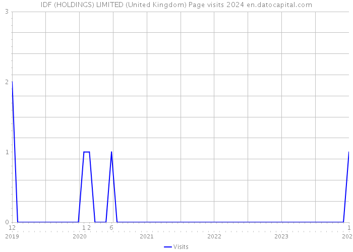 IDF (HOLDINGS) LIMITED (United Kingdom) Page visits 2024 