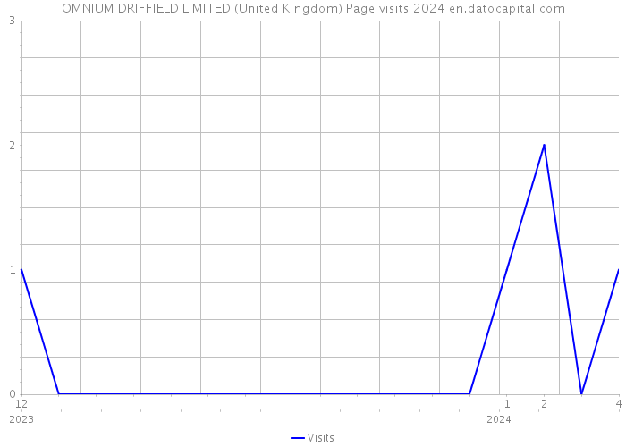 OMNIUM DRIFFIELD LIMITED (United Kingdom) Page visits 2024 