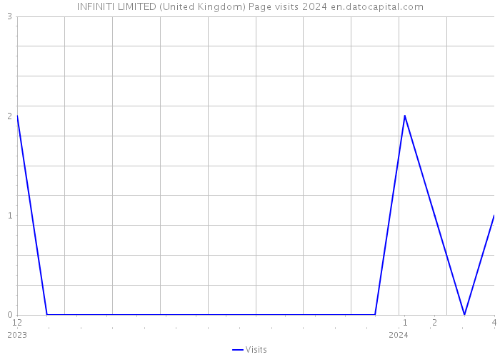 INFINITI LIMITED (United Kingdom) Page visits 2024 