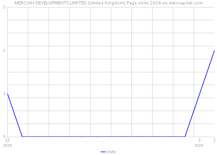MERCIAN DEVELOPMENTS LIMITED (United Kingdom) Page visits 2024 