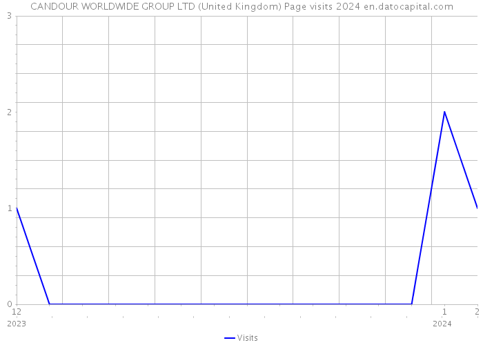CANDOUR WORLDWIDE GROUP LTD (United Kingdom) Page visits 2024 