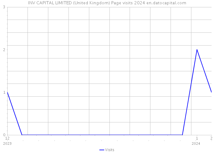 INV CAPITAL LIMITED (United Kingdom) Page visits 2024 