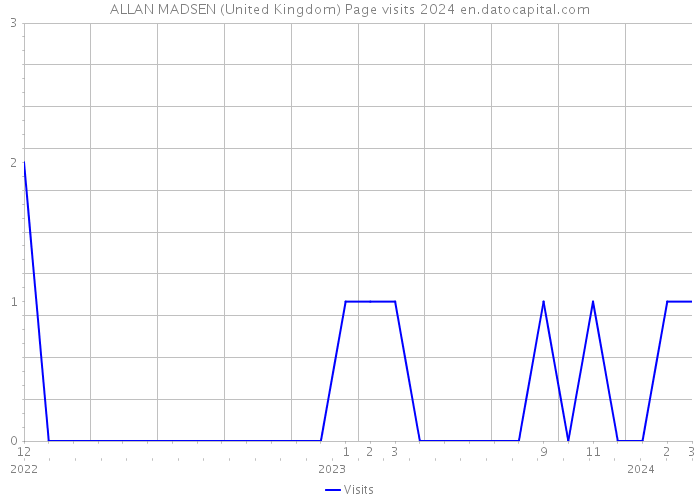 ALLAN MADSEN (United Kingdom) Page visits 2024 