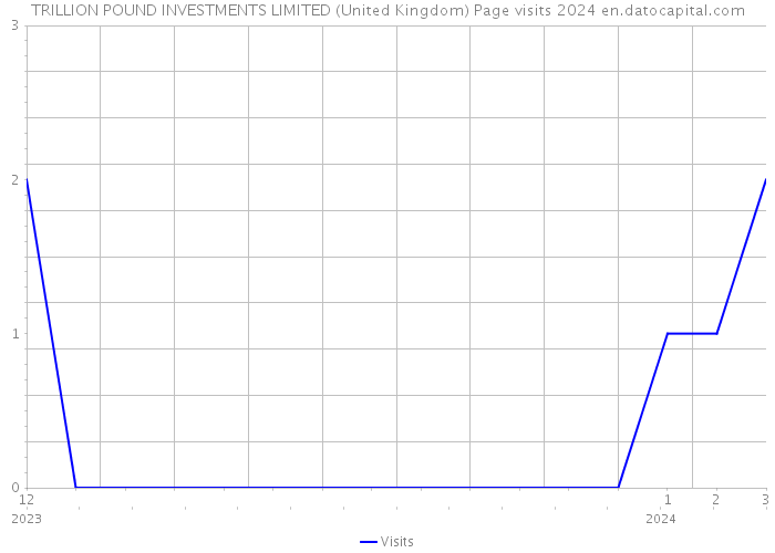 TRILLION POUND INVESTMENTS LIMITED (United Kingdom) Page visits 2024 