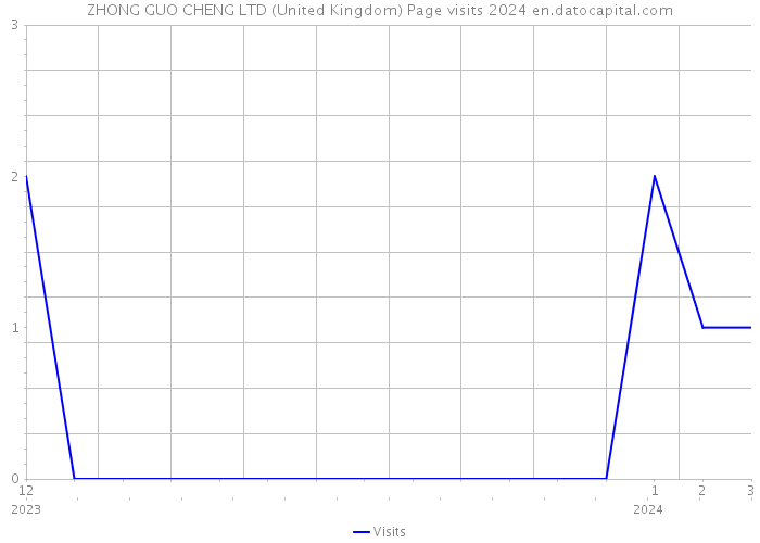 ZHONG GUO CHENG LTD (United Kingdom) Page visits 2024 