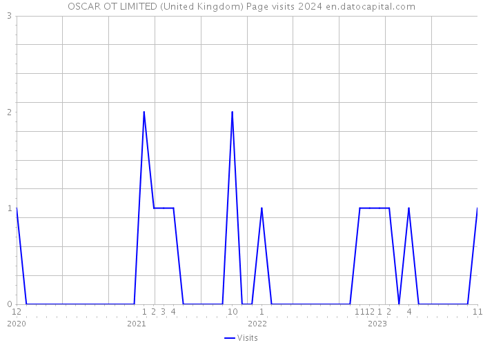 OSCAR OT LIMITED (United Kingdom) Page visits 2024 
