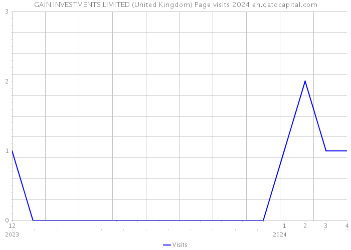 GAIN INVESTMENTS LIMITED (United Kingdom) Page visits 2024 