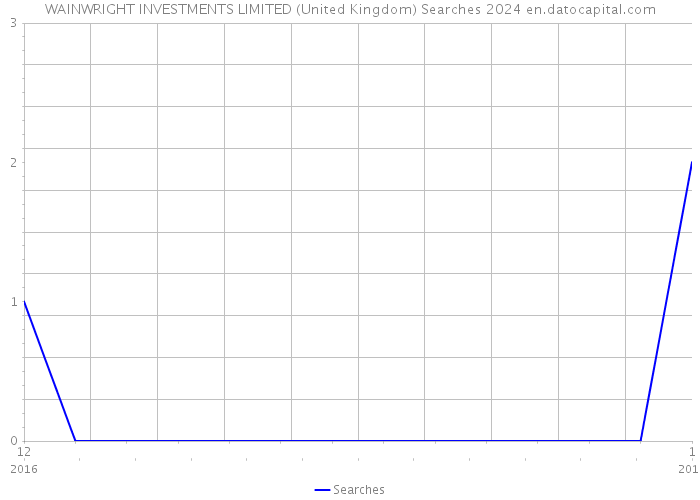 WAINWRIGHT INVESTMENTS LIMITED (United Kingdom) Searches 2024 