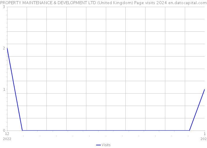 PROPERTY MAINTENANCE & DEVELOPMENT LTD (United Kingdom) Page visits 2024 