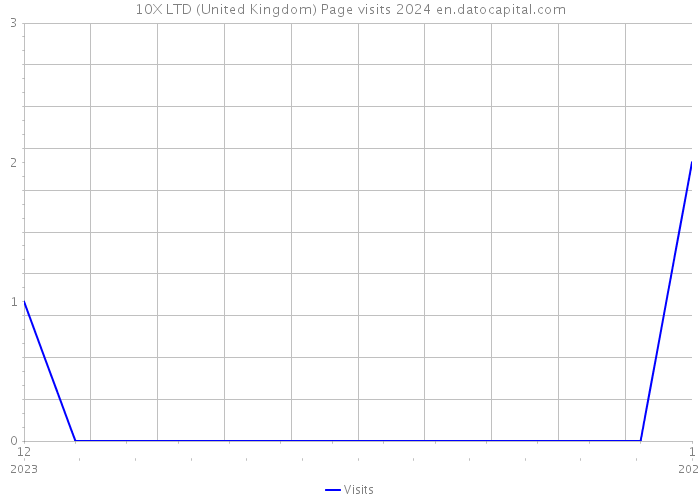 10X LTD (United Kingdom) Page visits 2024 